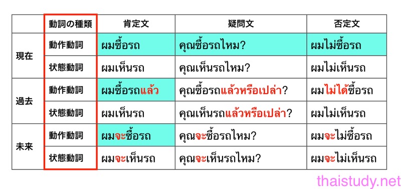 タイ語の文法入門 ２ 動作動詞と状態動詞の違いを理解しておこう 独学タイ語タイスタディ