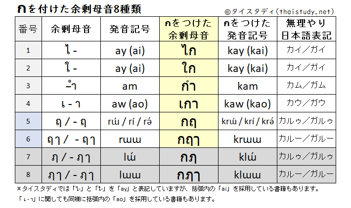 กをつけた余剰母音8種類の表