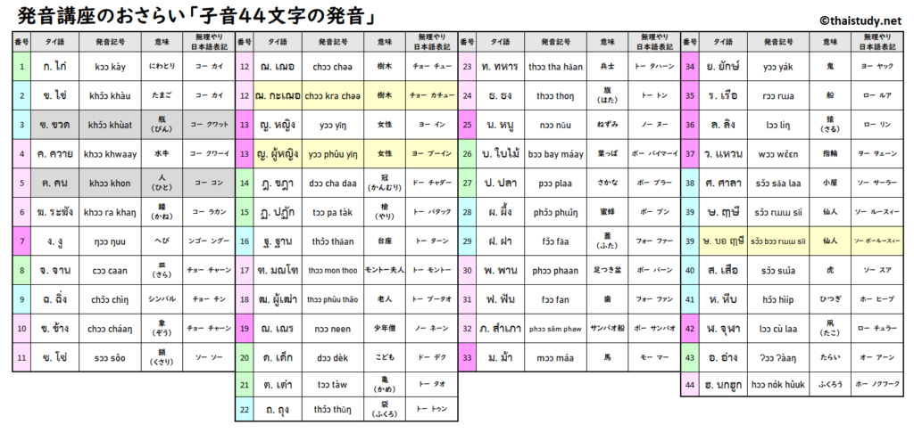 タイ語発音講座9：数字と子音44文字の発音でおさらいしよう！ | 独学タイ語タイスタディ